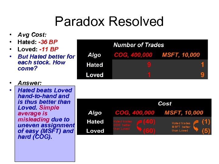 Paradox Resolved • • Avg Cost: Hated: -36 BP Loved: -11 BP But Hated