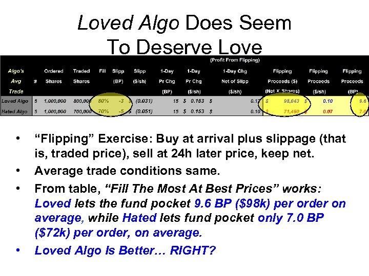 Loved Algo Does Seem To Deserve Love • • “Flipping” Exercise: Buy at arrival