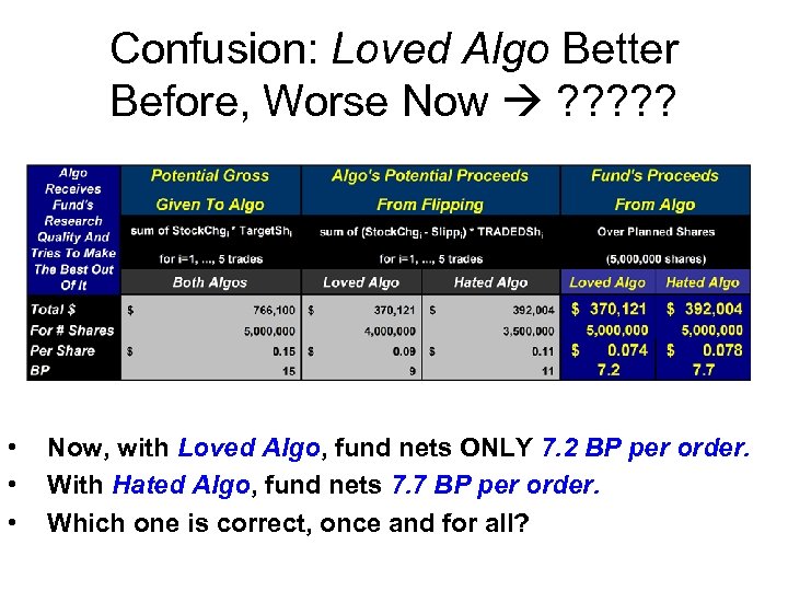 Confusion: Loved Algo Better Before, Worse Now ? ? ? • • • Now,