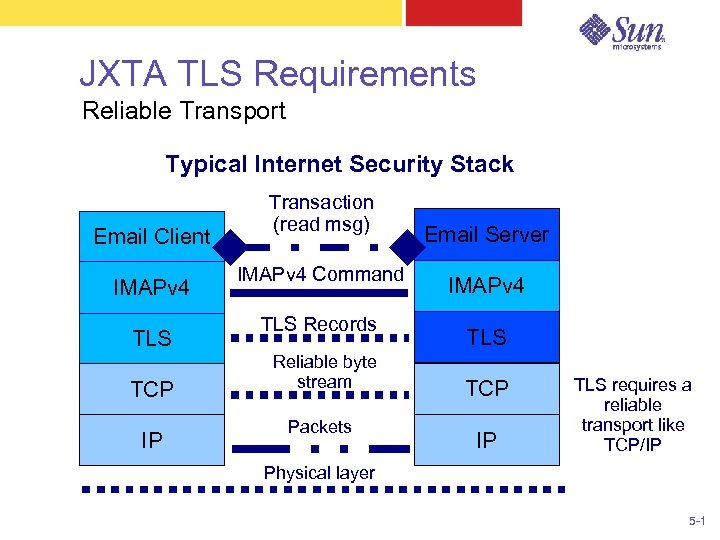 JXTA TLS Requirements Reliable Transport Typical Internet Security Stack Email Client IMAPv 4 TLS