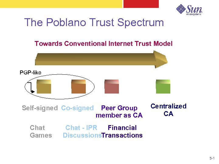 The Poblano Trust Spectrum Towards Conventional Internet Trust Model PGP-like Self-signed Co-signed Chat Games