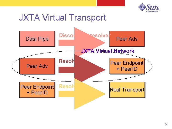 JXTA Virtual Transport Data Pipe Discovery + resolver Peer Adv JXTA Virtual Network Peer
