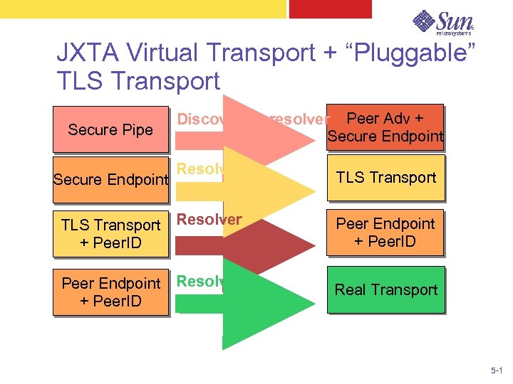 JXTA Virtual Transport + “Pluggable” TLS Transport Secure Pipe Secure Endpoint Discovery + resolver