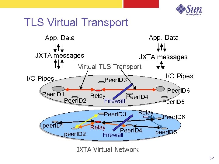 TLS Virtual Transport App. Data JXTA messages I/O Pipes JXTA messages Virtual TLS Transport