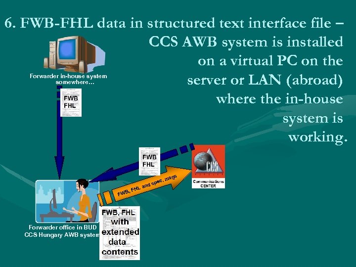 6. FWB-FHL data in structured text interface file – CCS AWB system is installed