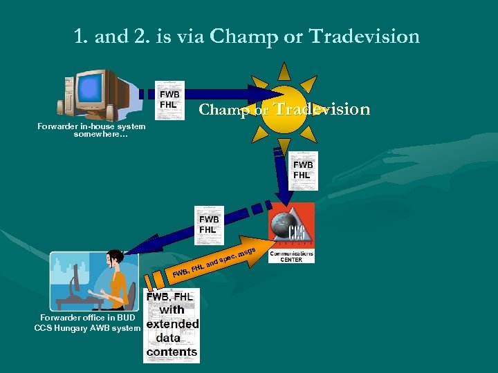 1. and 2. is via Champ or Tradevision Forwarder in-house system somewhere… gs. ms