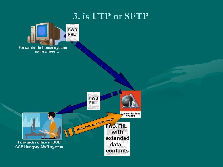 3. is FTP or SFTP Forwarder in-house system somewhere… s msg ec. sp and
