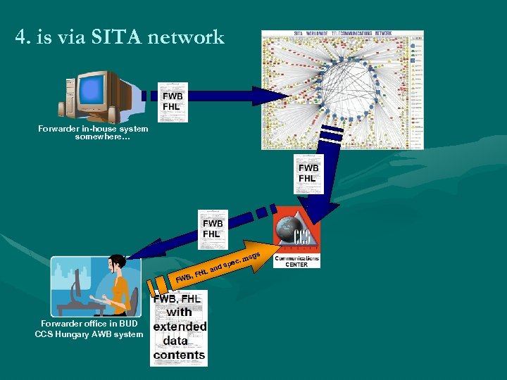 4. is via SITA network Forwarder in-house system somewhere… gs. ms pec ds L