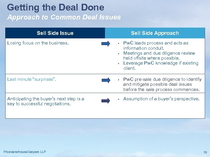 Getting the Deal Done Approach to Common Deal Issues Sell Side Issue Losing focus