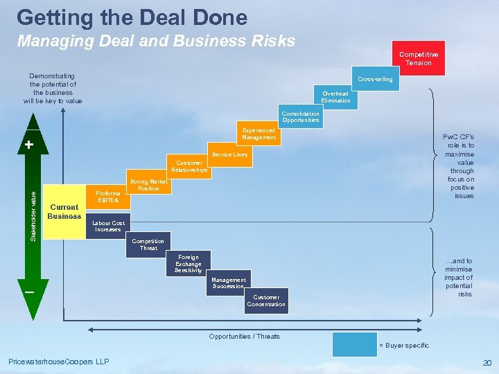Getting the Deal Done Managing Deal and Business Risks Competitive Tension Demonstrating the potential