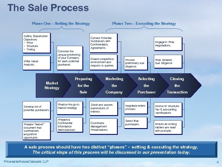 The Sale Process Phase One – Setting the Strategy Define Shareholder Objectives: • Price