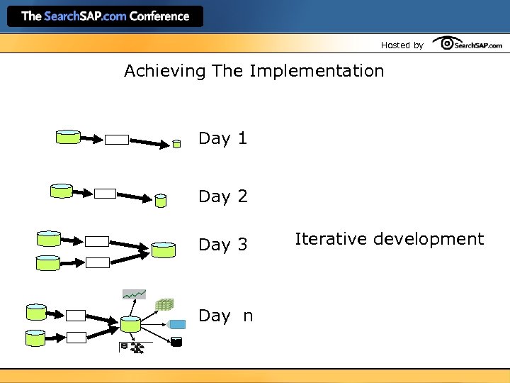 Hosted by Achieving The Implementation Day 1 Day 2 Day 3 Day n Iterative