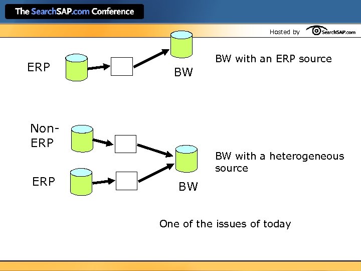 Hosted by ERP BW Non. ERP BW with an ERP source BW with a