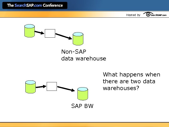 Hosted by Non-SAP data warehouse What happens when there are two data warehouses? SAP