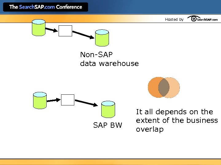 Hosted by Non-SAP data warehouse SAP BW It all depends on the extent of