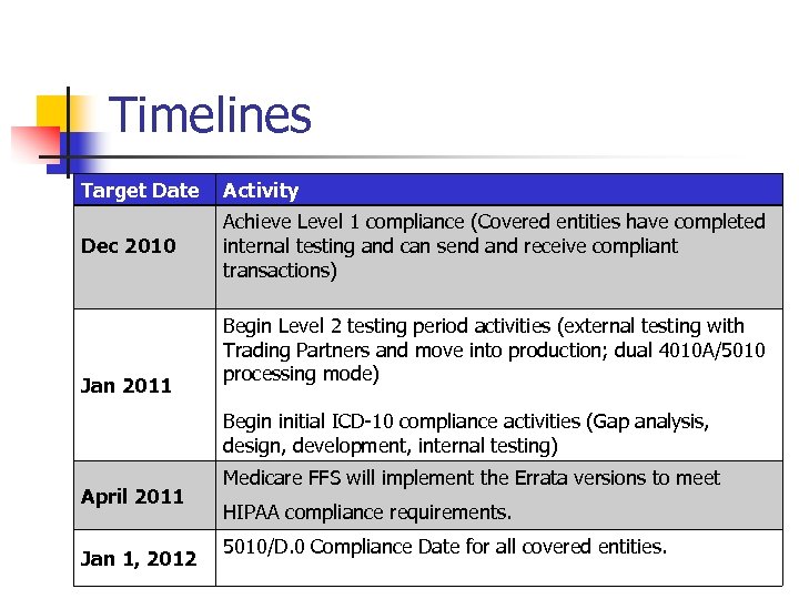 Timelines Target Date Activity Dec 2010 Achieve Level 1 compliance (Covered entities have completed