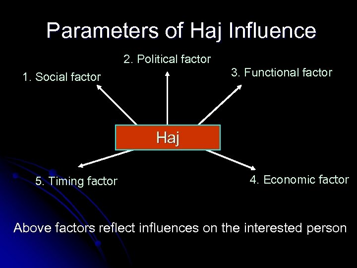 Parameters of Haj Influence 2. Political factor 3. Functional factor 1. Social factor Haj