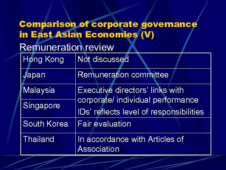 Comparison of corporate governance in East Asian Economies (V) Remuneration review Hong Kong Not