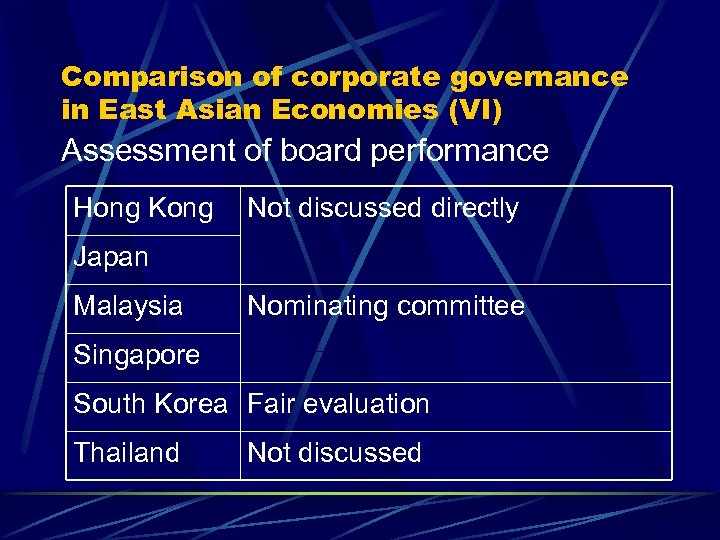 Comparison of corporate governance in East Asian Economies (VI) Assessment of board performance Hong
