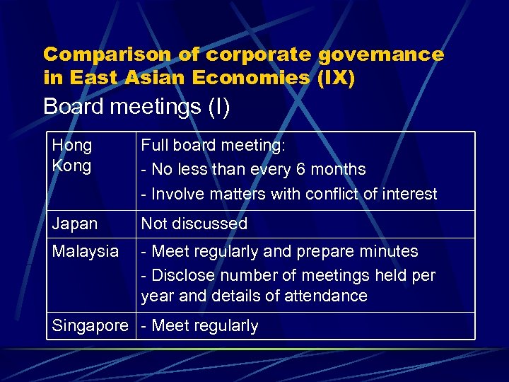 Comparison of corporate governance in East Asian Economies (IX) Board meetings (I) Hong Kong