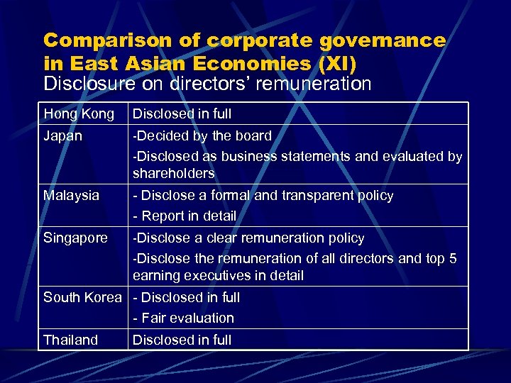 Comparison of corporate governance in East Asian Economies (XI) Disclosure on directors’ remuneration Hong