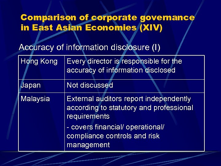 Comparison of corporate governance in East Asian Economies (XIV) Accuracy of information disclosure (I)