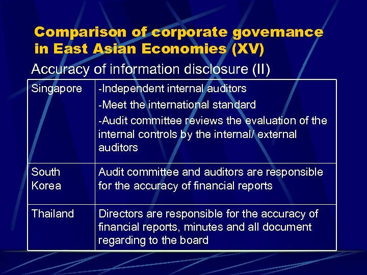 Comparison of corporate governance in East Asian Economies (XV) Accuracy of information disclosure (II)