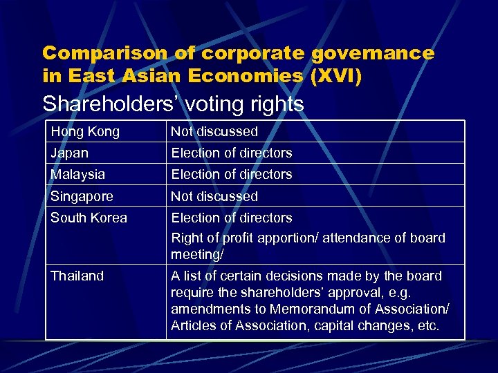 Comparison of corporate governance in East Asian Economies (XVI) Shareholders’ voting rights Hong Kong