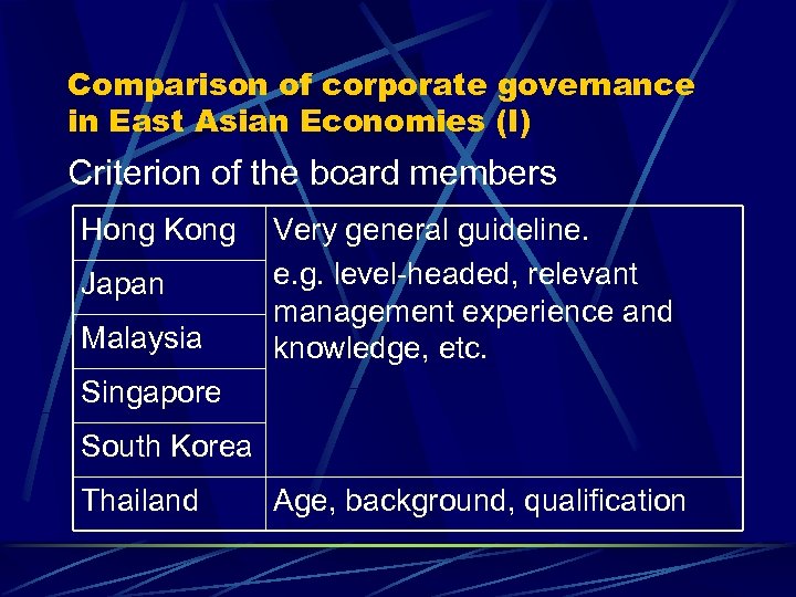 Comparison of corporate governance in East Asian Economies (I) Criterion of the board members