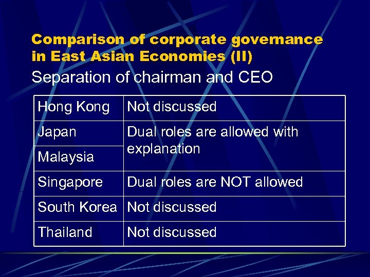 Comparison of corporate governance in East Asian Economies (II) Separation of chairman and CEO