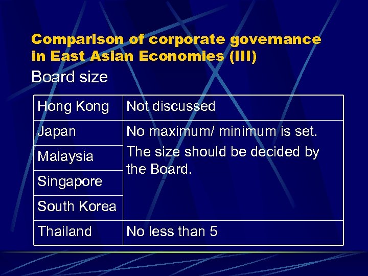 Comparison of corporate governance in East Asian Economies (III) Board size Hong Kong Not