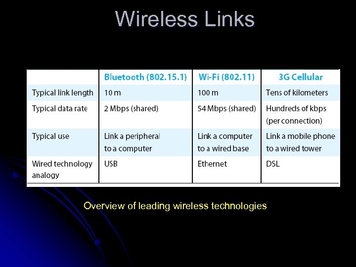 Wireless Links Overview of leading wireless technologies 
