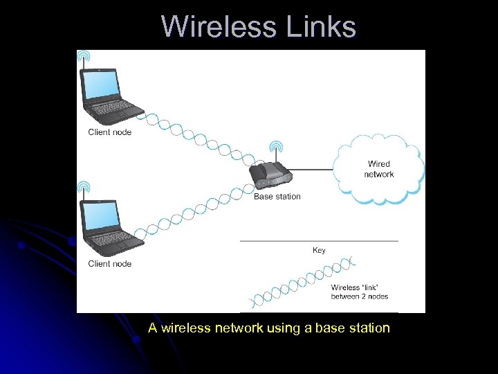 Wireless Links A wireless network using a base station 