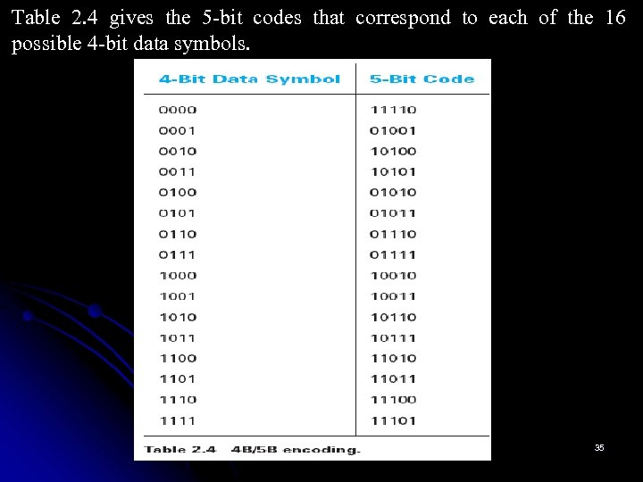 Table 2. 4 gives the 5 -bit codes that correspond to each of the