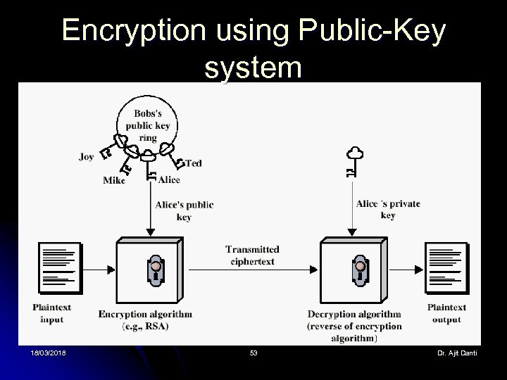 Encryption using Public-Key system 18/03/2018 53 Dr. Ajit Danti 