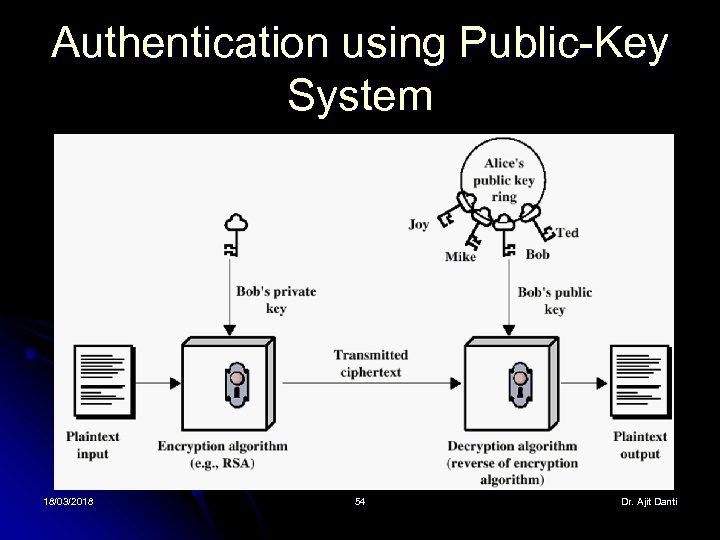 Authentication using Public-Key System 18/03/2018 54 Dr. Ajit Danti 
