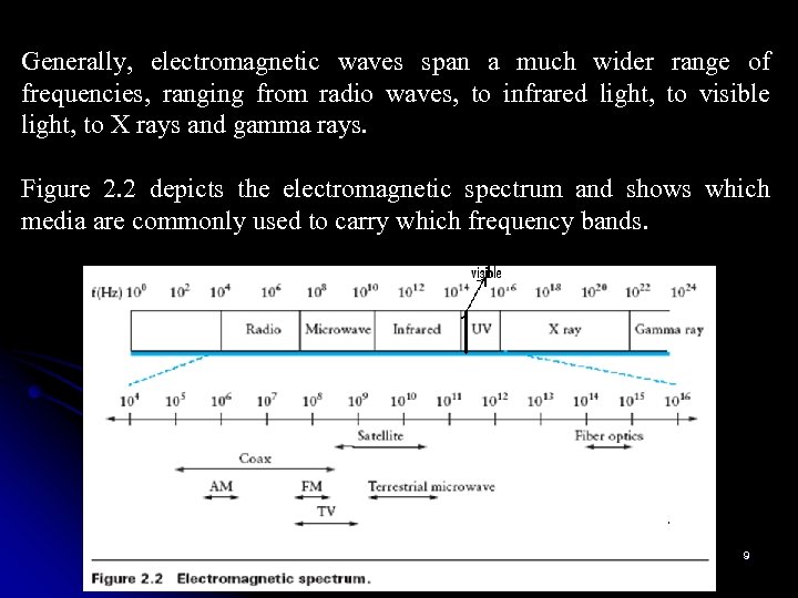 Generally, electromagnetic waves span a much wider range of frequencies, ranging from radio waves,