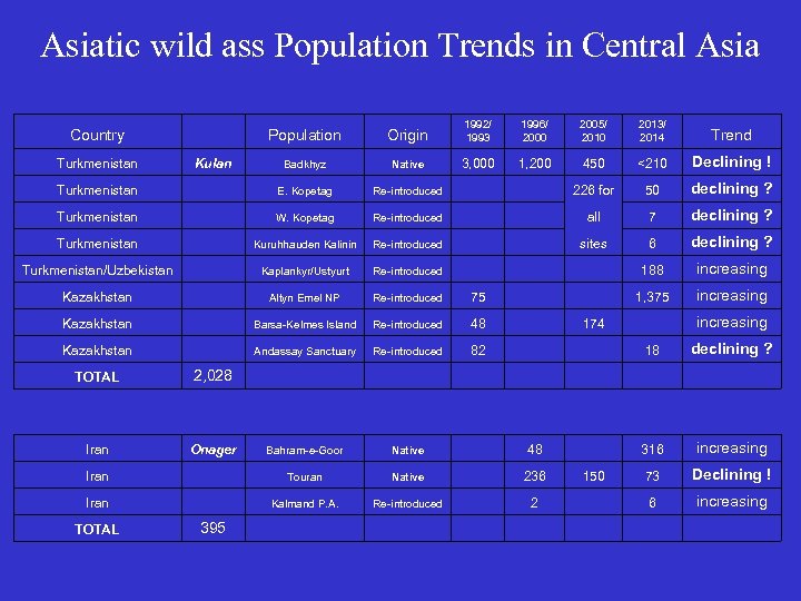 Asiatic wild ass Population Trends in Central Asia Country Population Origin 1992/ 1993 1996/