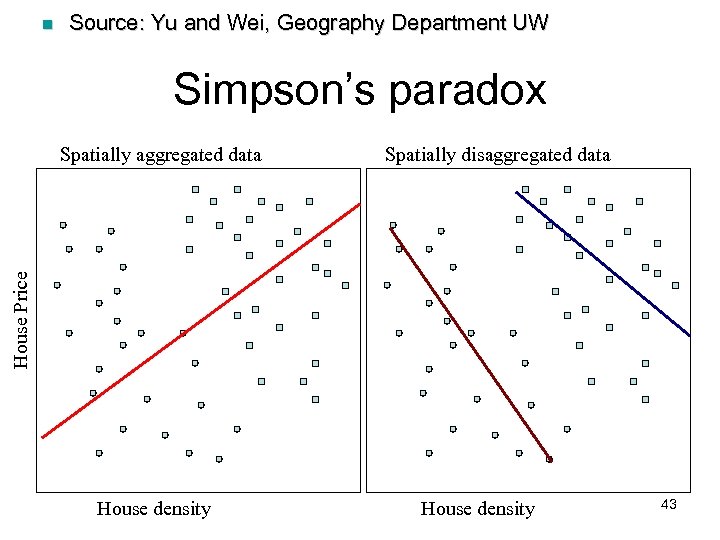 n Source: Yu and Wei, Geography Department UW Simpson’s paradox Spatially disaggregated data House