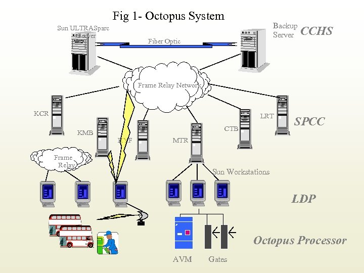 Fig 1 - Octopus System Sun ULTRASparc Server Backup Server Fiber Optic CCHS Frame