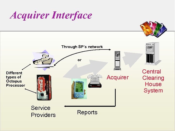 Acquirer Interface Through SP’s network or Different types of Octopus Processor Acquirer Service Providers