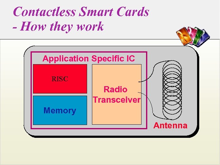 Contactless Smart Cards - How they work Application Specific IC RISC Radio Transceiver Memory