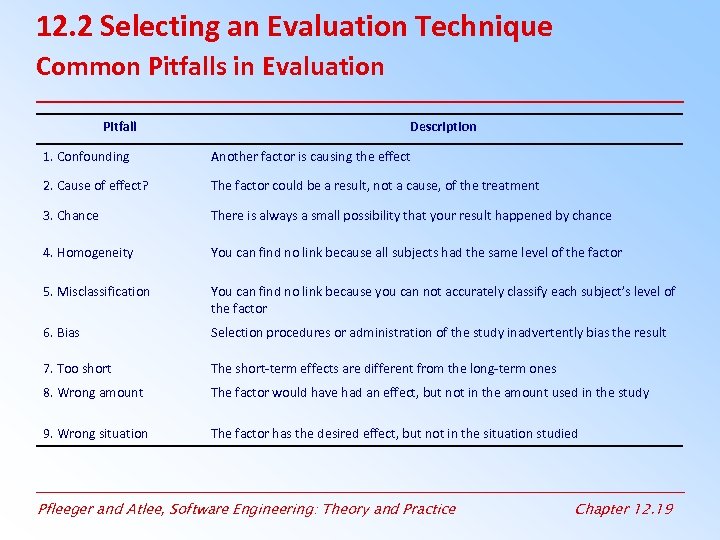 12. 2 Selecting an Evaluation Technique Common Pitfalls in Evaluation Pitfall Description 1. Confounding