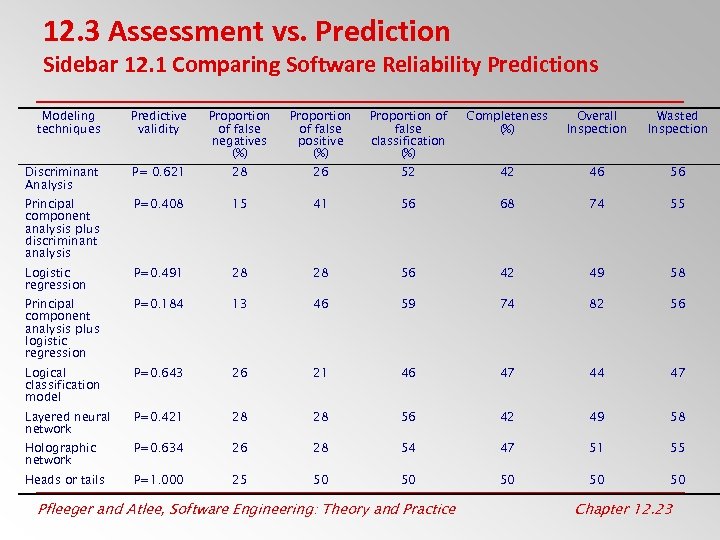 12. 3 Assessment vs. Prediction Sidebar 12. 1 Comparing Software Reliability Predictions Modeling techniques