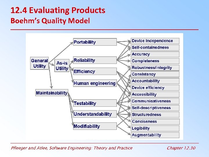 12. 4 Evaluating Products Boehm’s Quality Model Pfleeger and Atlee, Software Engineering: Theory and