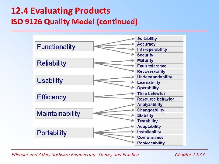12. 4 Evaluating Products ISO 9126 Quality Model (continued) Pfleeger and Atlee, Software Engineering: