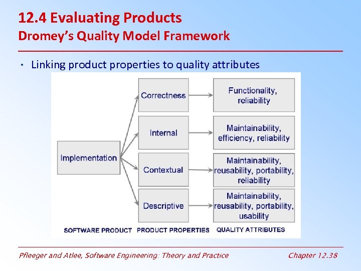12. 4 Evaluating Products Dromey’s Quality Model Framework • Linking product properties to quality
