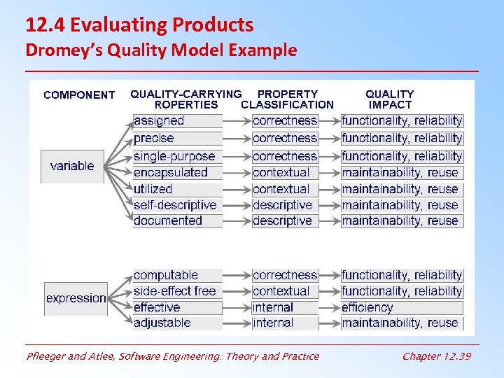 12. 4 Evaluating Products Dromey’s Quality Model Example Pfleeger and Atlee, Software Engineering: Theory