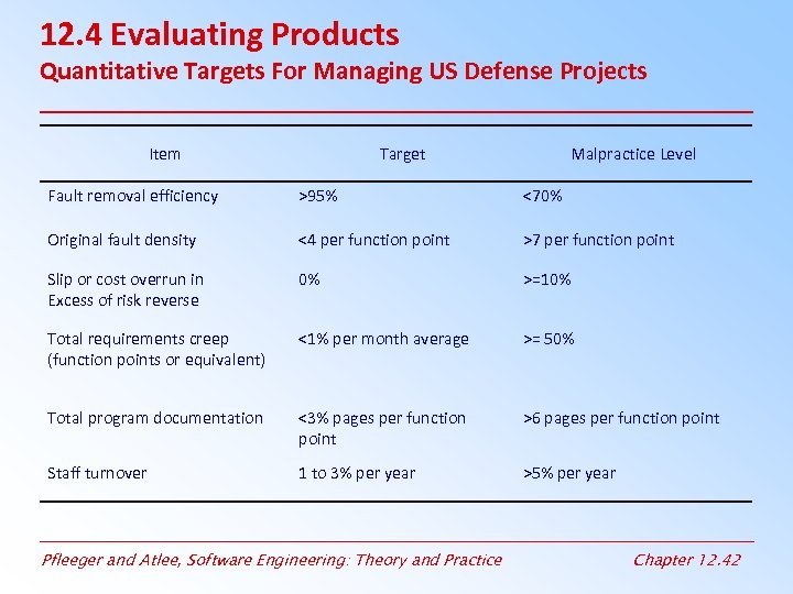 12. 4 Evaluating Products Quantitative Targets For Managing US Defense Projects Item Target Malpractice