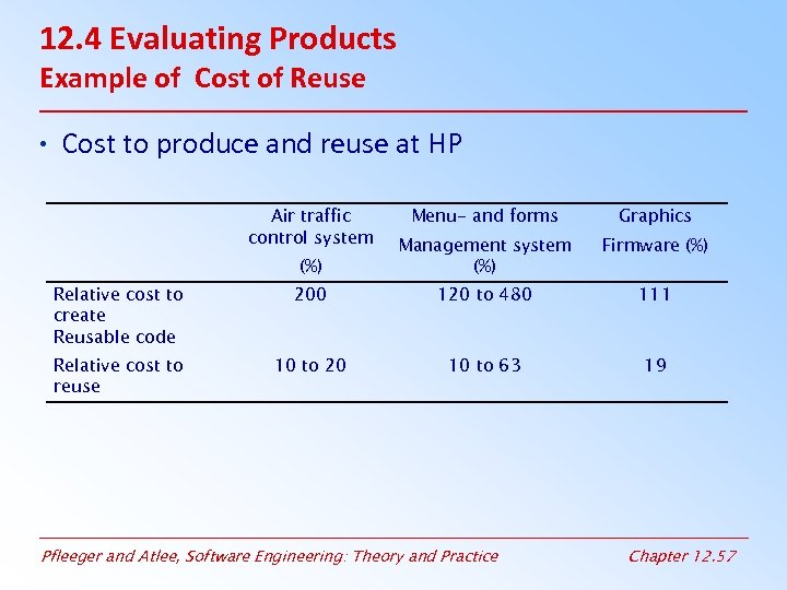 12. 4 Evaluating Products Example of Cost of Reuse • Cost to produce and